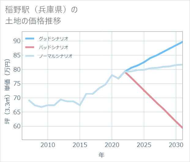 稲野駅(兵庫県)の土地価格推移