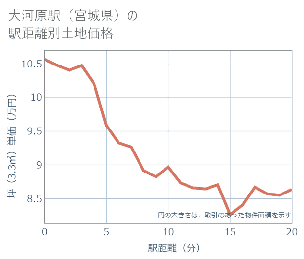 大河原駅(宮城県)の徒歩距離別の土地坪単価