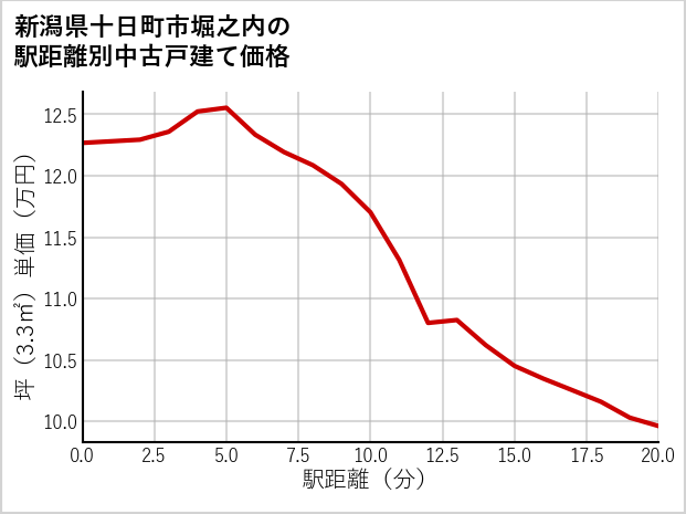 新潟県十日町市堀之内の徒歩距離別の中古戸建て坪単価