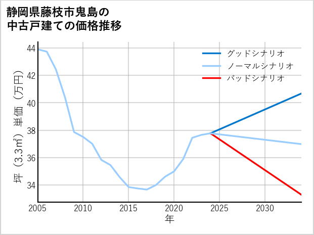 静岡県藤枝市鬼島の中古戸建て価格推移