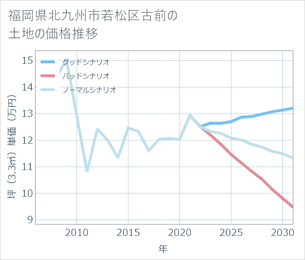 福岡県北九州市若松区古前の土地価格推移