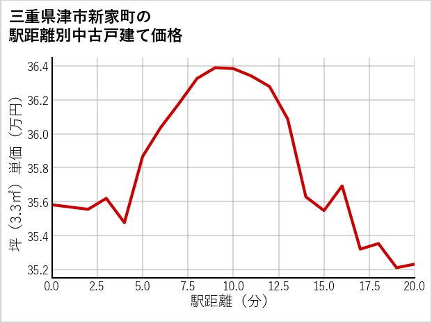 三重県津市新家町の徒歩距離別の中古戸建て坪単価