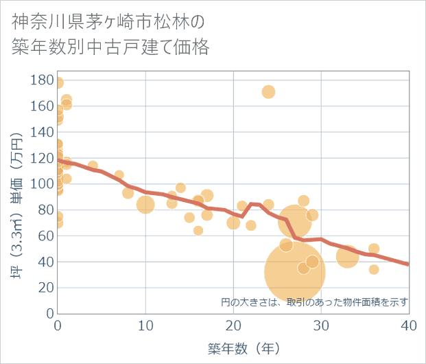 神奈川県茅ケ崎市松林の築年数別の中古戸建て坪単価