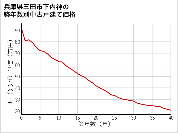 兵庫県三田市下内神の築年数別の中古戸建て坪単価