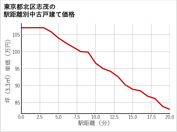 東京都北区志茂の徒歩距離別の中古戸建て坪単価