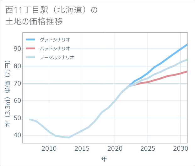 西11丁目駅(北海道)の土地価格推移