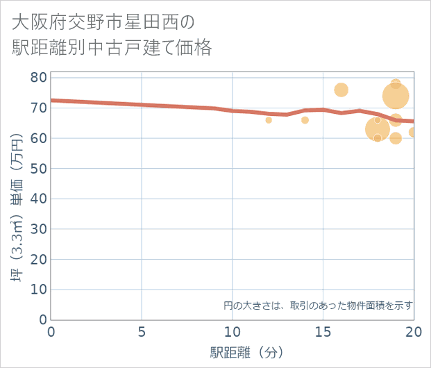 大阪府交野市星田西の徒歩距離別の中古戸建て坪単価
