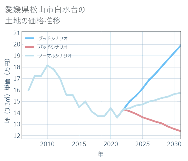 愛媛県松山市白水台の土地価格推移