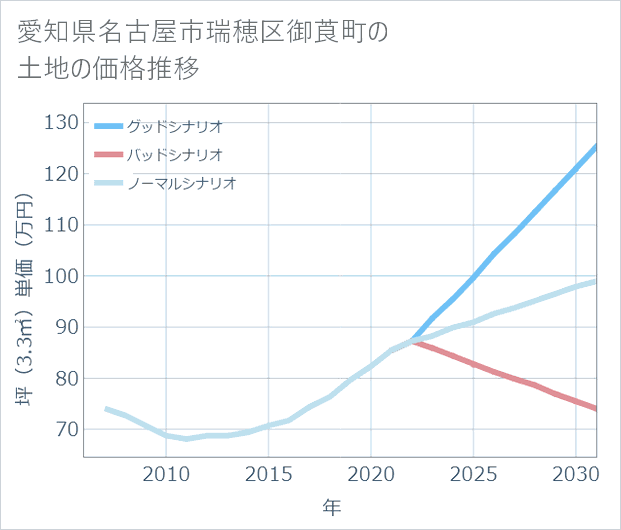 愛知県名古屋市瑞穂区御莨町の土地価格推移