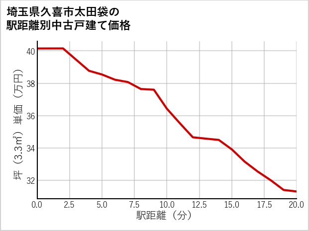 埼玉県久喜市太田袋の徒歩距離別の中古戸建て坪単価