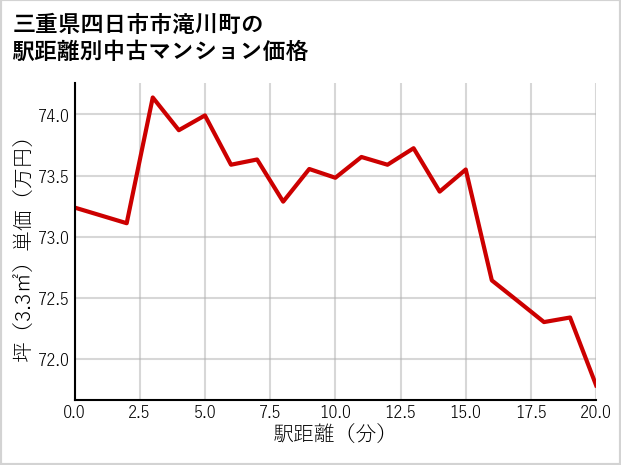 三重県四日市市滝川町の徒歩距離別の中古マンション坪単価