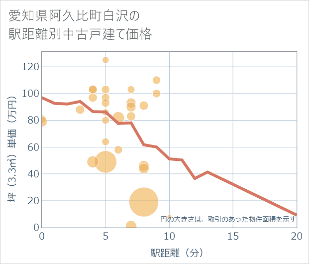 愛知県阿久比町白沢の徒歩距離別の中古戸建て坪単価