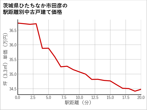 茨城県ひたちなか市田彦の徒歩距離別の中古戸建て坪単価