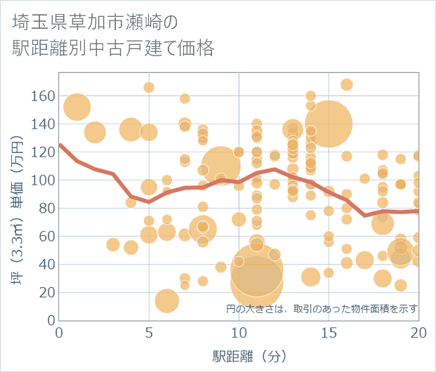 埼玉県草加市瀬崎の徒歩距離別の中古戸建て坪単価
