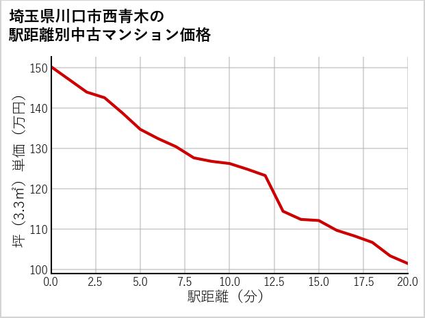 埼玉県川口市西青木の徒歩距離別の中古マンション坪単価