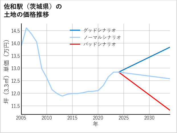佐和駅（茨城県）の土地価格推移
