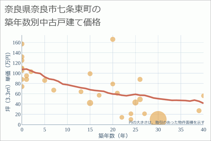 奈良県奈良市七条東町の築年数別の中古戸建て坪単価