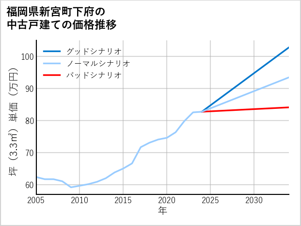 福岡県新宮町下府の中古戸建て価格推移