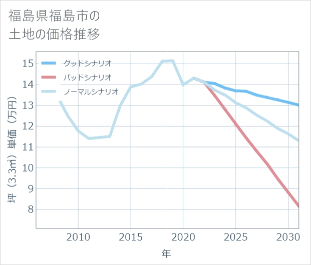 福島県福島市の土地価格推移