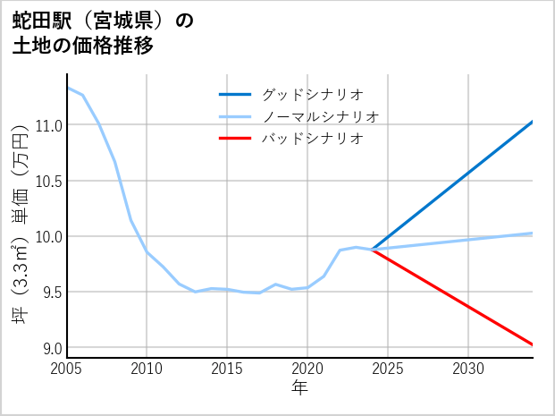蛇田駅（宮城県）の土地価格推移