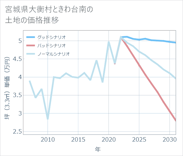 宮城県大衡村ときわ台南の土地価格推移