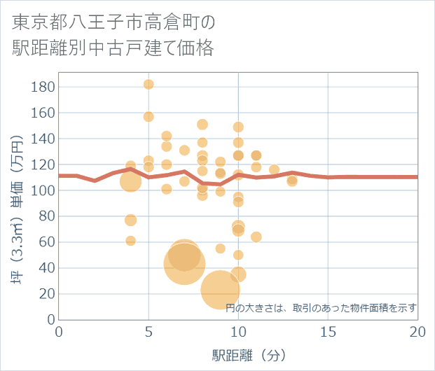 東京都八王子市高倉町の徒歩距離別の中古戸建て坪単価