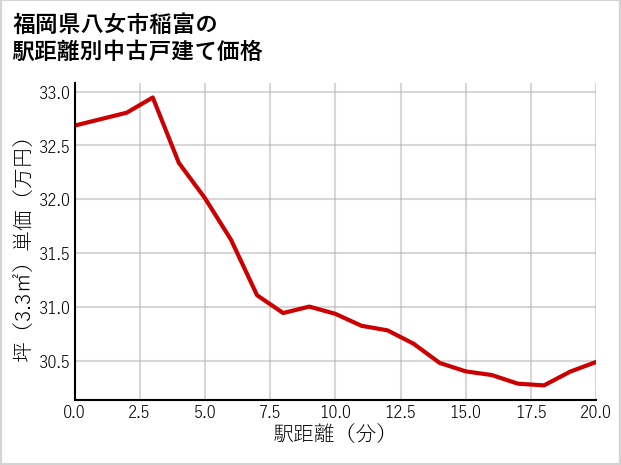 福岡県八女市稲富の徒歩距離別の中古戸建て坪単価
