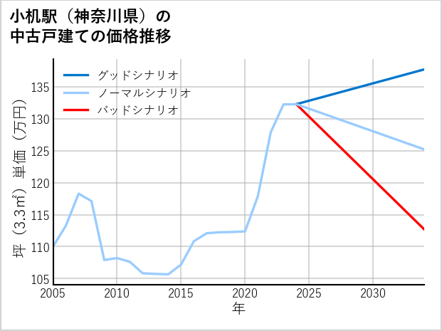 小机駅（神奈川県）の中古戸建て価格推移
