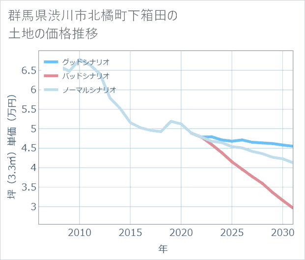 群馬県渋川市北橘町下箱田の土地価格推移