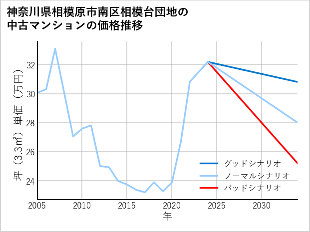 神奈川県相模原市南区相模台団地の中古マンション価格推移