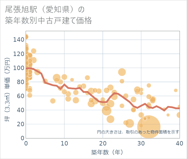 尾張旭駅(愛知県)の築年数別の中古戸建て坪単価