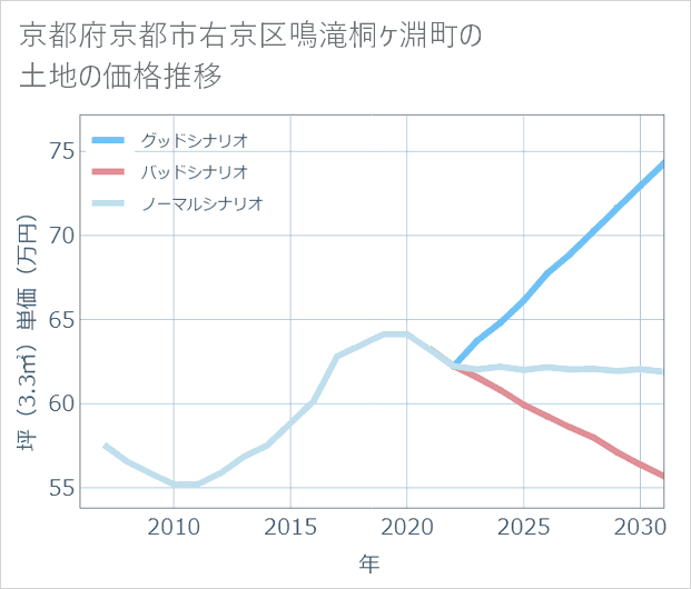 京都府京都市右京区鳴滝桐ケ淵町の土地価格推移