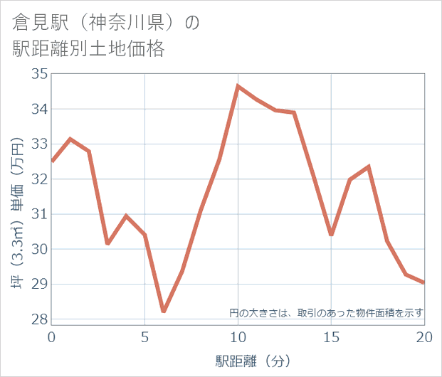 倉見駅(神奈川県)の徒歩距離別の土地坪単価