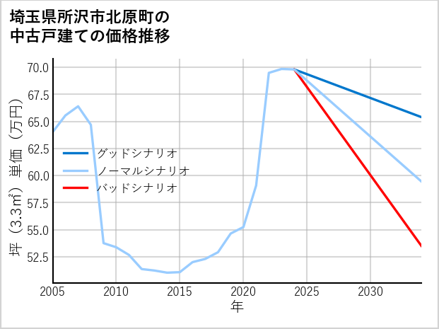 埼玉県所沢市北原町の中古戸建て価格推移