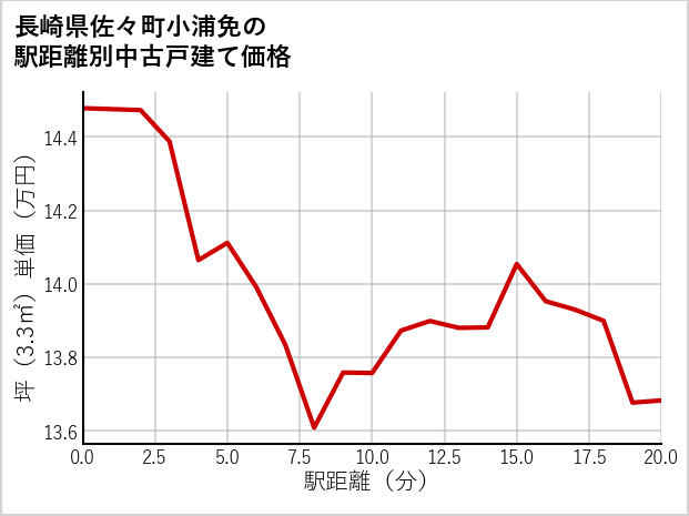 長崎県佐々町小浦免の徒歩距離別の中古戸建て坪単価
