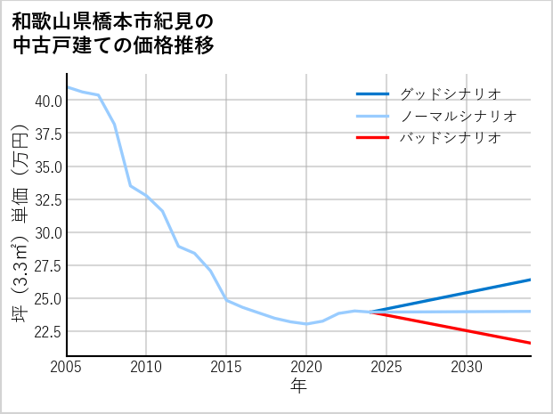 和歌山県橋本市紀見の中古戸建て価格推移
