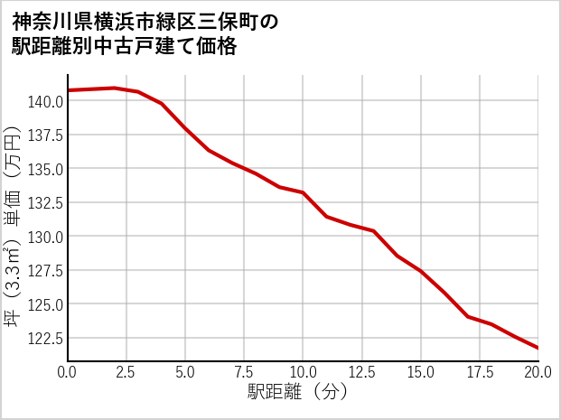 神奈川県横浜市緑区三保町の徒歩距離別の中古戸建て坪単価