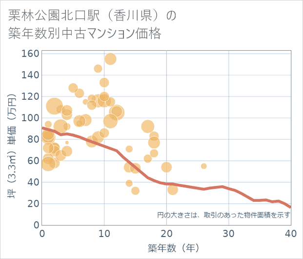 栗林公園北口駅(香川県)の築年数別の中古マンション坪単価