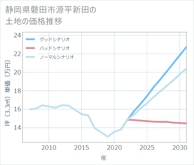 静岡県磐田市源平新田の土地価格推移
