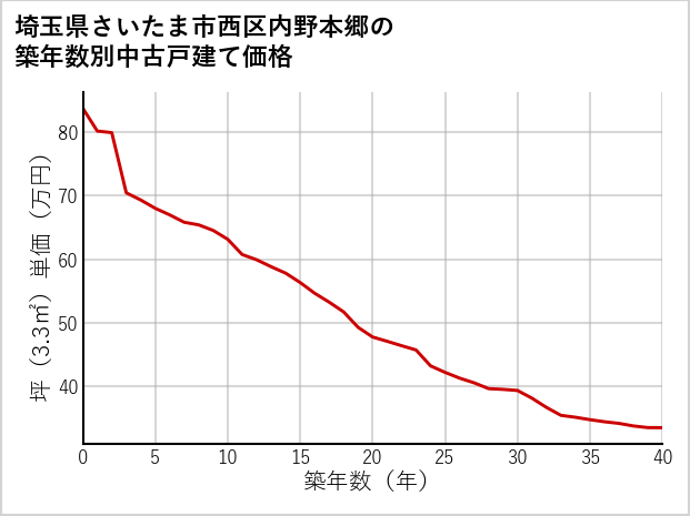 埼玉県さいたま市西区内野本郷の築年数別の中古戸建て坪単価