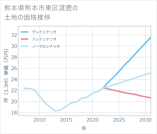 熊本県熊本市東区渡鹿の土地価格推移