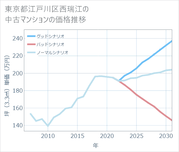 東京都江戸川区西瑞江の中古マンション価格推移