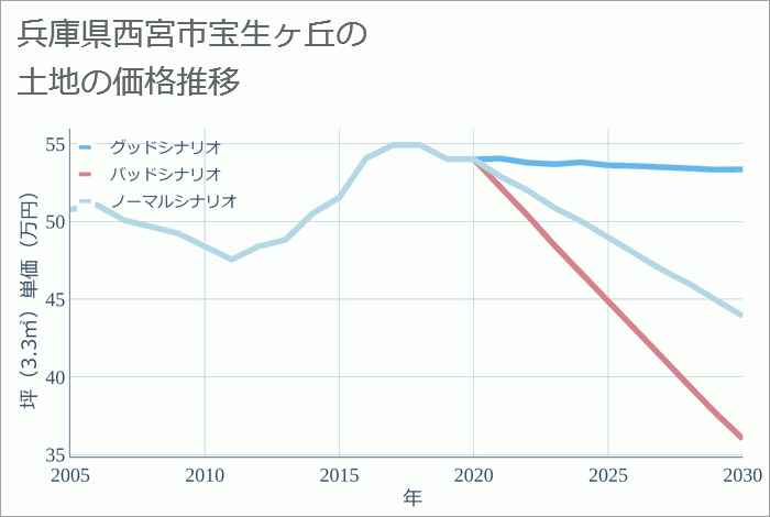 兵庫県西宮市宝生ヶ丘の土地価格推移