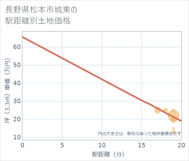 長野県松本市城東の徒歩距離別の土地坪単価