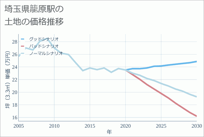 籠原駅（埼玉県）の土地価格推移