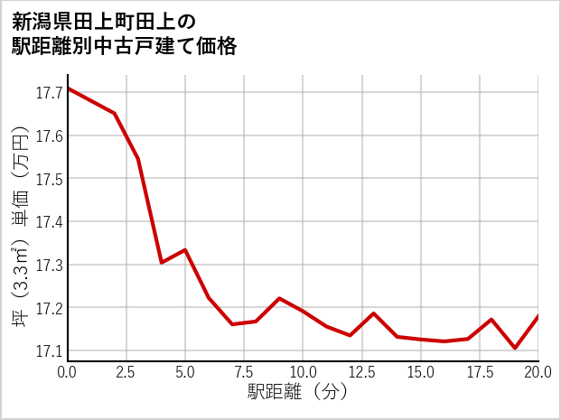 新潟県田上町田上の徒歩距離別の中古戸建て坪単価