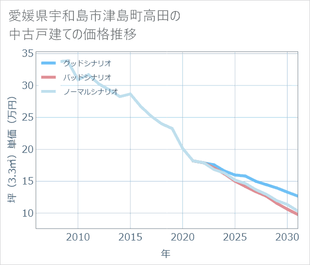 愛媛県宇和島市津島町高田の中古戸建て価格推移