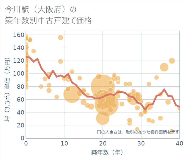 今川駅(大阪府)の築年数別の中古戸建て坪単価