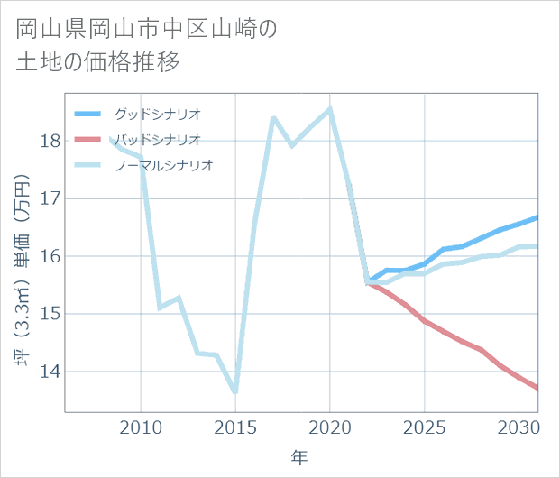 岡山県岡山市中区山崎の土地価格推移