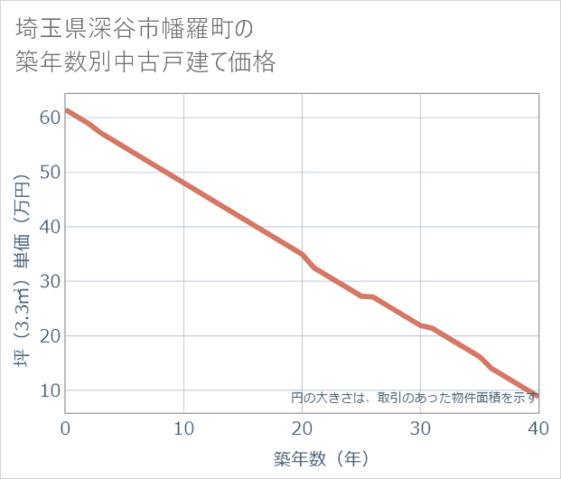 埼玉県深谷市幡羅町の築年数別の中古戸建て坪単価